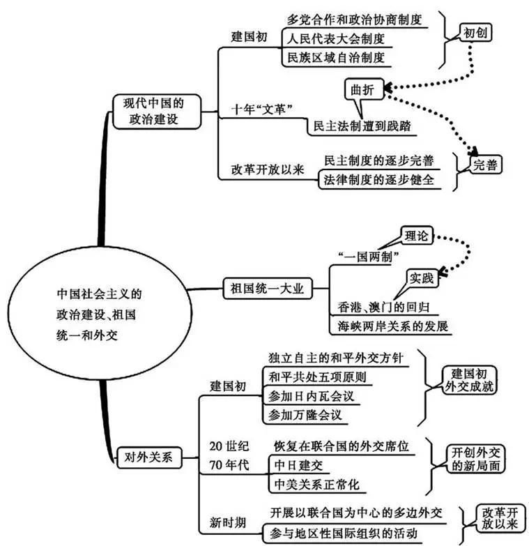 2020中考必备:初中历史《最新版思维导图》