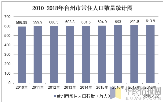温州人口和gdp(3)