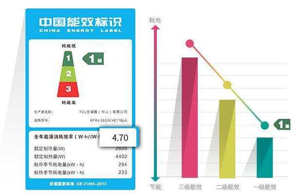 能效等级 空调_空调1级能效_2级能效空调