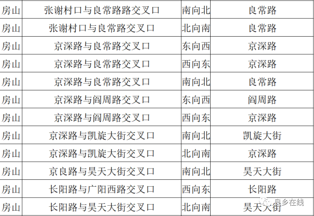 房山66条道路新增摄像头!汇总表曝光,这波收藏不吃亏!