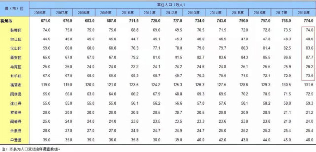 每一百万常住人口_常住人口登记表(2)