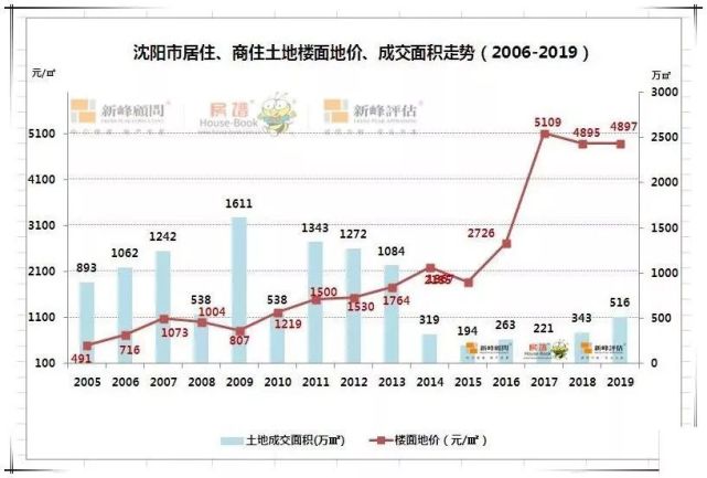 2019年沈阳市人口_沈阳市人口分布图