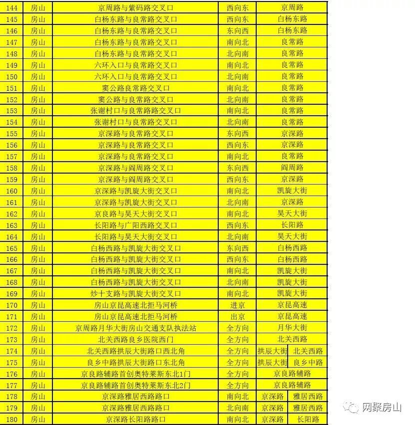 房山新增66处固定摄像头,请司机朋友周知