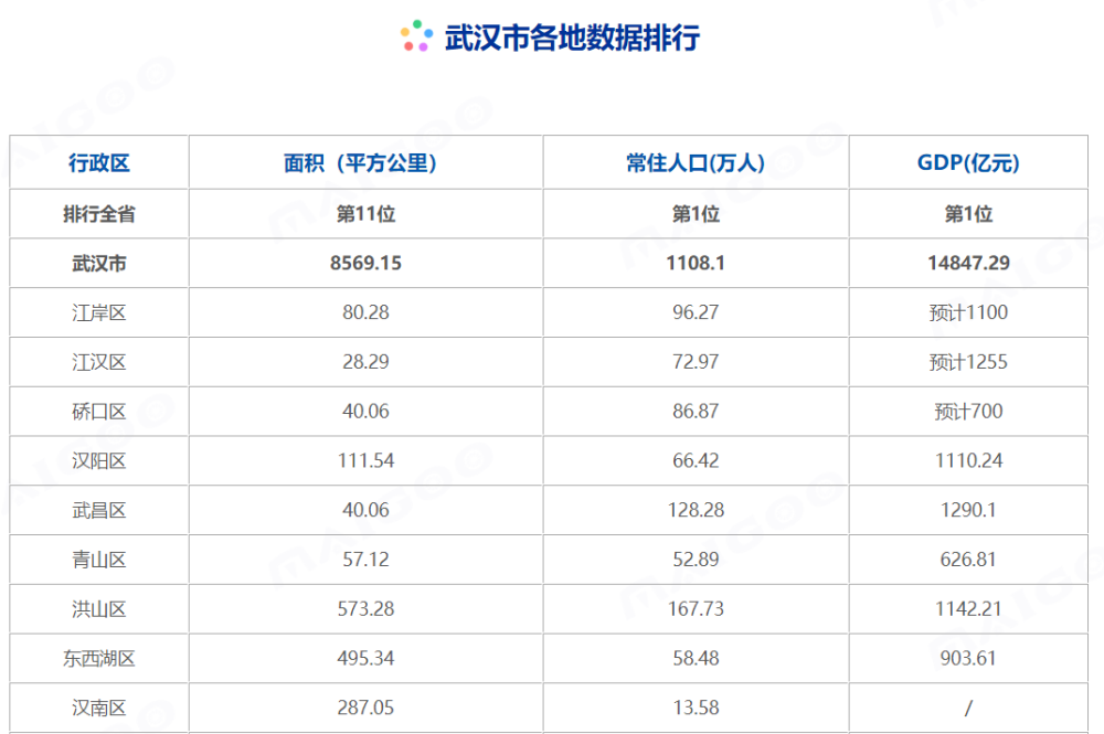 武汉2021年各区gdp(2)