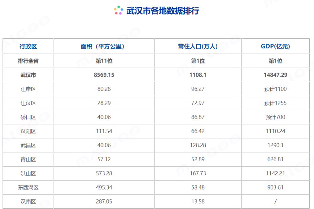 2021gdp武汉各区_一张表看2020武汉各区GDP数据排行