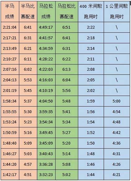 那么对照表格,你间歇跑时,一公里的最佳配速为4:16,你此时如果跑4:16