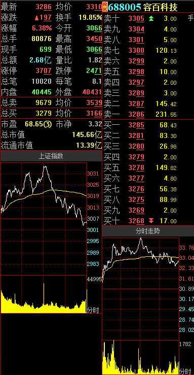 15只个股逆势飘红 容百科技劲升6.38%