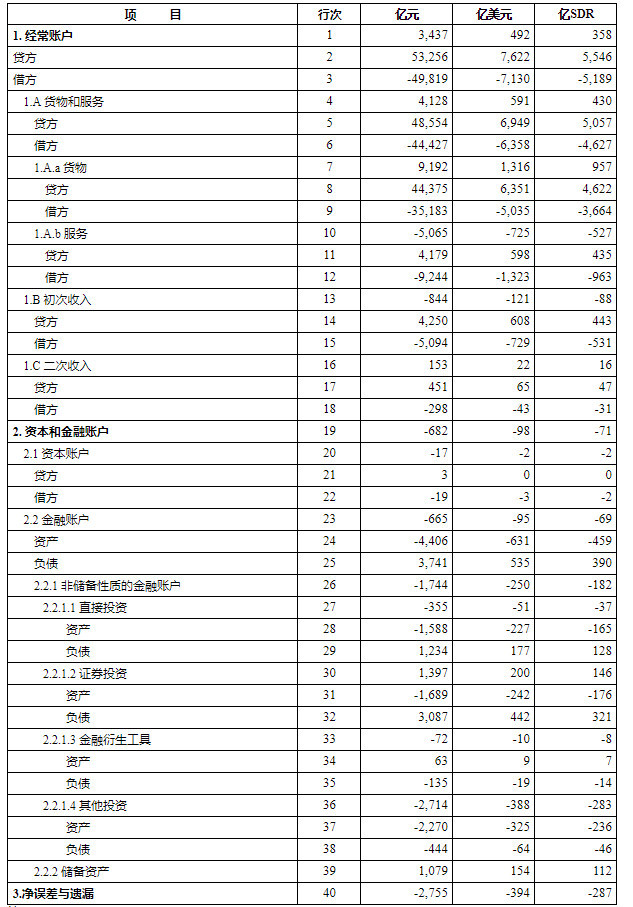 2019年三季度中国国际收支平衡表(概览表)