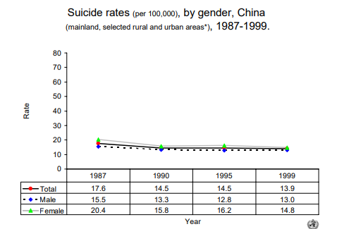 中国自杀人口_中国自杀及自杀干预现状调查(3)