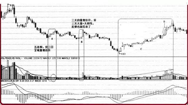 为什么散户总是在股市赚不到钱因为你连量价关系都搞不懂难怪预判不到