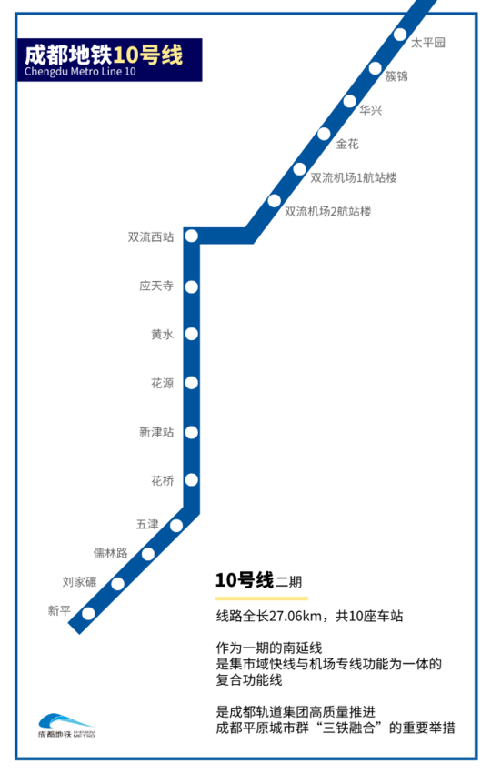 10号线二期工程作为一期工程南端的延伸线路,连接双流机场t2航站楼至