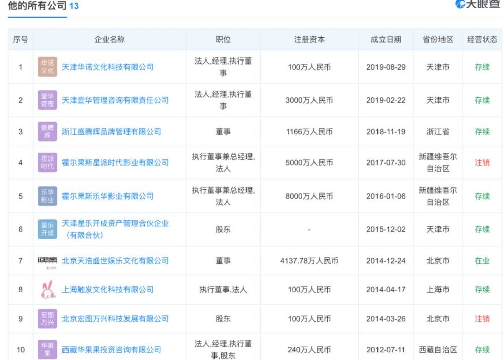 换言之,现存的11家公司无一不是围绕乐华娱乐这家大的"造星工厂"进行