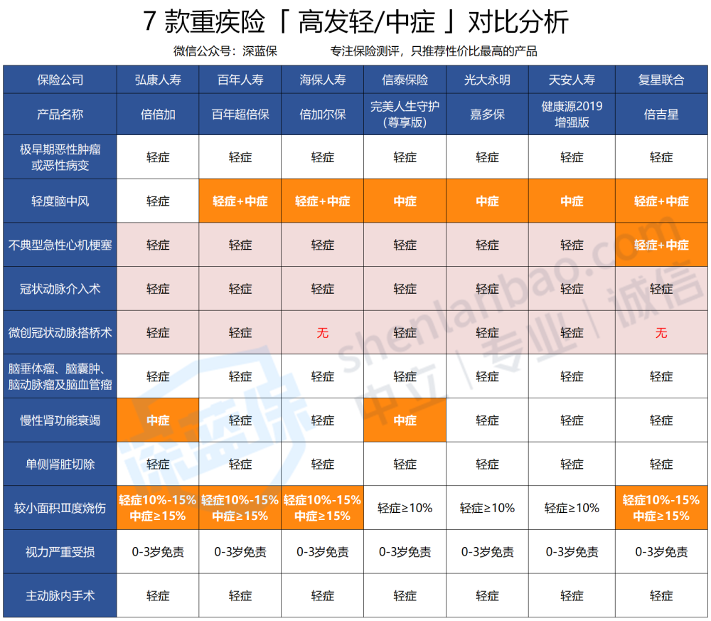 各家公司差别还挺大的,主要有两点差异 疾病种类不同:轻症和中症的