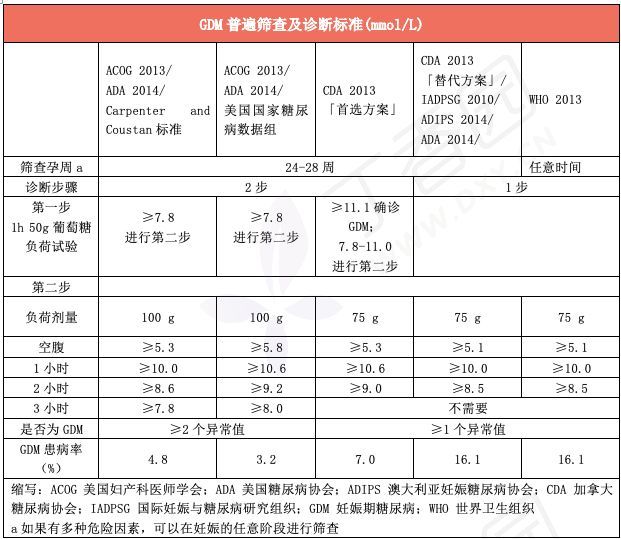 2019 sogc 最新指南:妊娠期糖尿病的诊断及产科管理