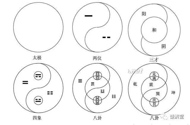 一个中心两个基本点:阴阳互根相生系统