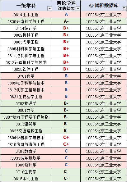 北京工业大学2021届毕业生就业质量报告