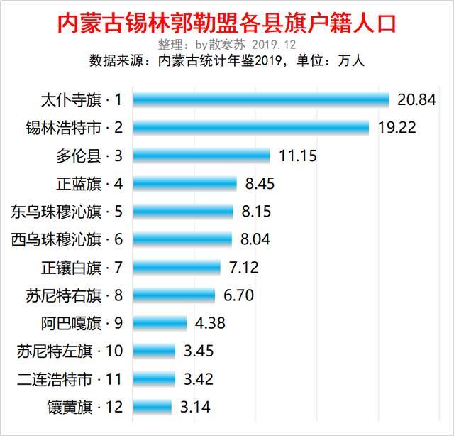 内蒙古各县人口_内蒙古各民族人口分布