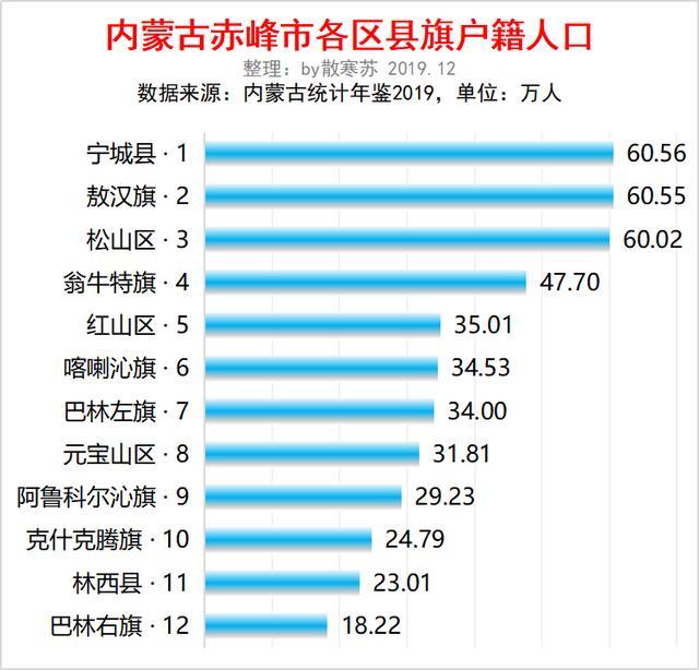 赤峰市人口有多少人口_赤峰市地图