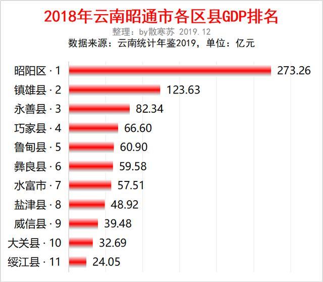 2021云南各县gdp(2)