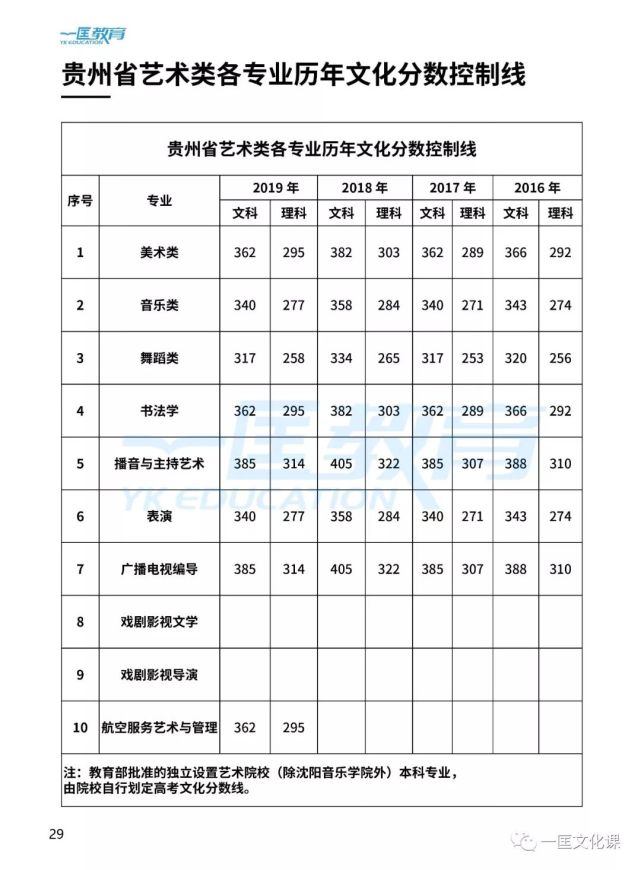 艺考生必看:2019年在贵州省招生的各大艺术院校录取分数线!