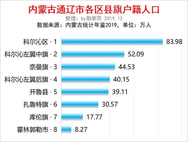 通辽人口_2017年内蒙古通辽市人口 人民生活与社会保障情况分析