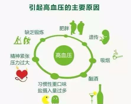 2,对于初级高血压的情况,如果血压未超过160/100,生活控制加服用单药