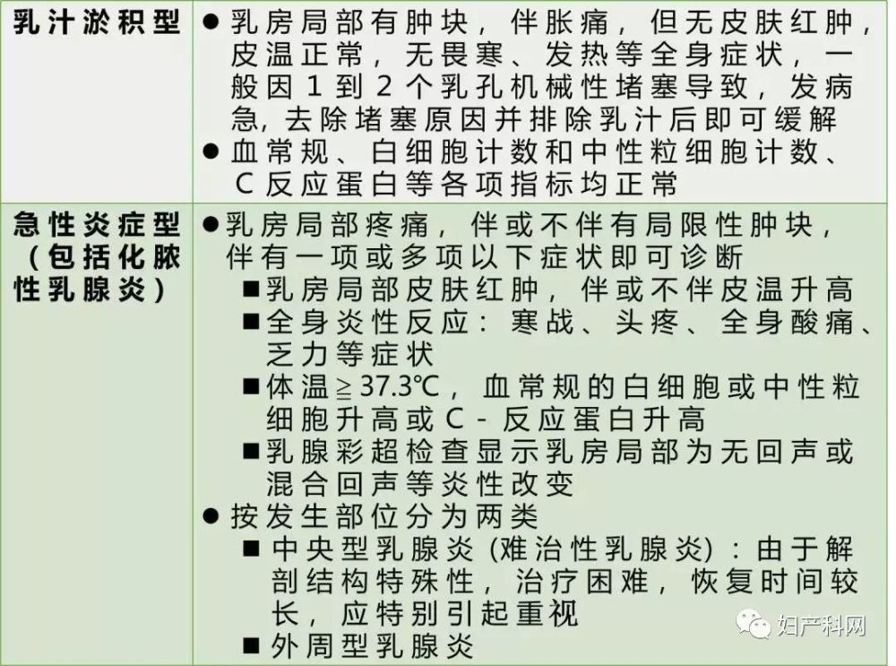 乳房症状,体征及全身症状,辅助检查即可明确诊断; 需与炎性乳腺癌