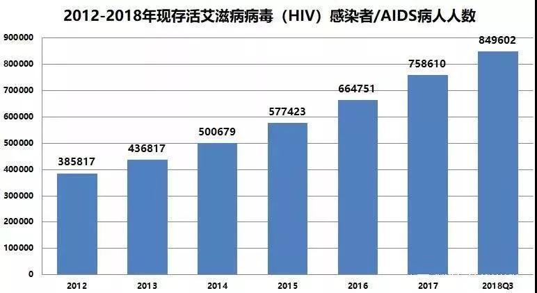 艾滋病人口_每天新增艾滋病患者5000人 比文盲更要命的,是性盲