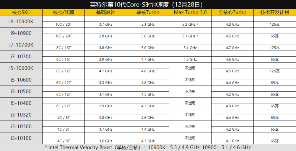 i9-10900k规格泄露,intel频率提升惊人!amd危险了