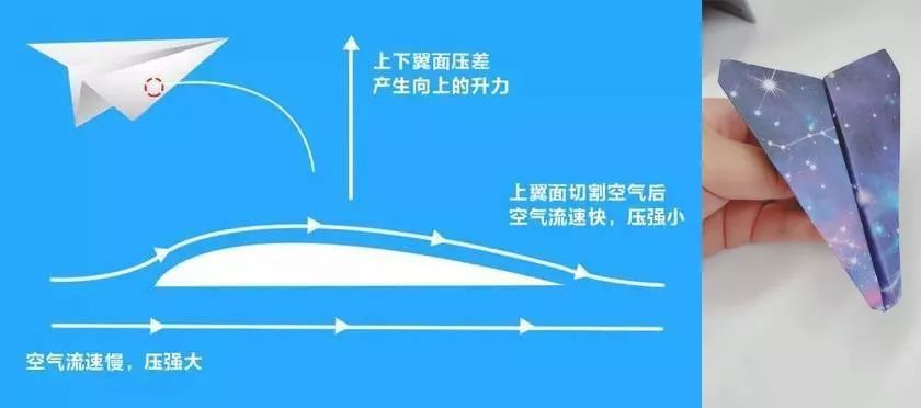 第一步:用自由发挥折叠纸飞机并进行了第一轮比赛