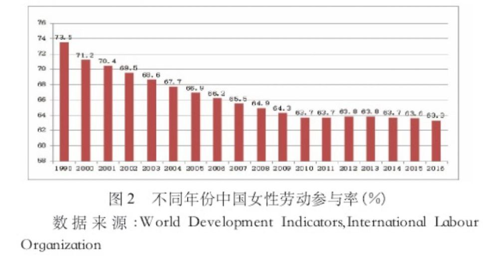 张之琪:我看到这样一个数据,上世纪80年代初中国女性的就业率达到90%