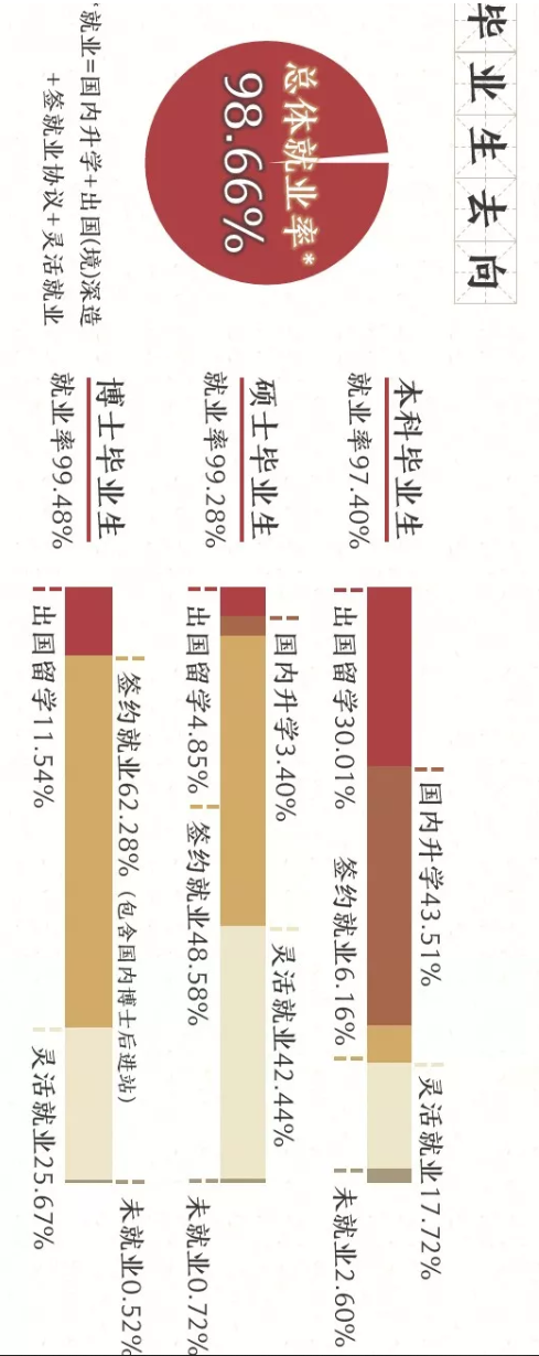 北京大学2019毕业生就业质量报告:本科升学率73.5,华为134人