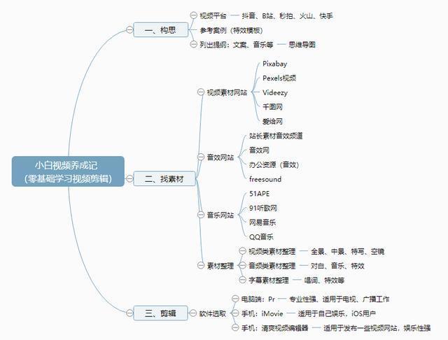 当然,不用花太多时间把思维导图画的多精美.