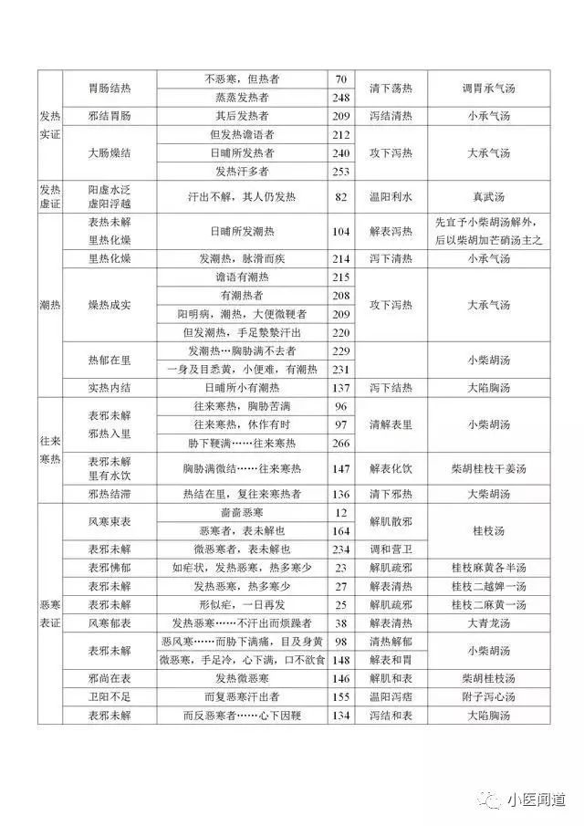 收藏干货:伤寒方证总结图表!