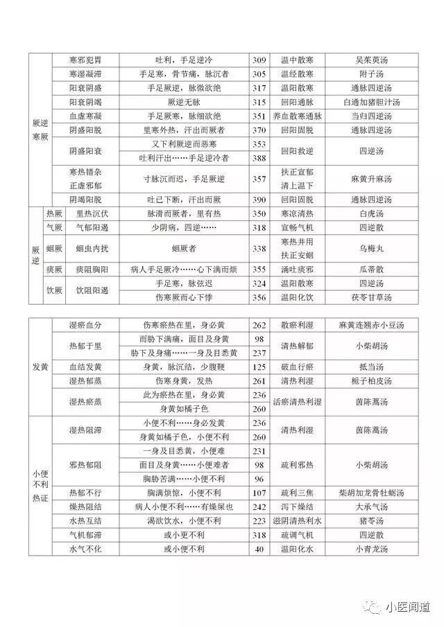 收藏干货:伤寒方证总结图表!