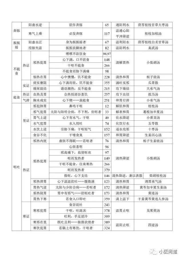 收藏干货:伤寒方证总结图表!