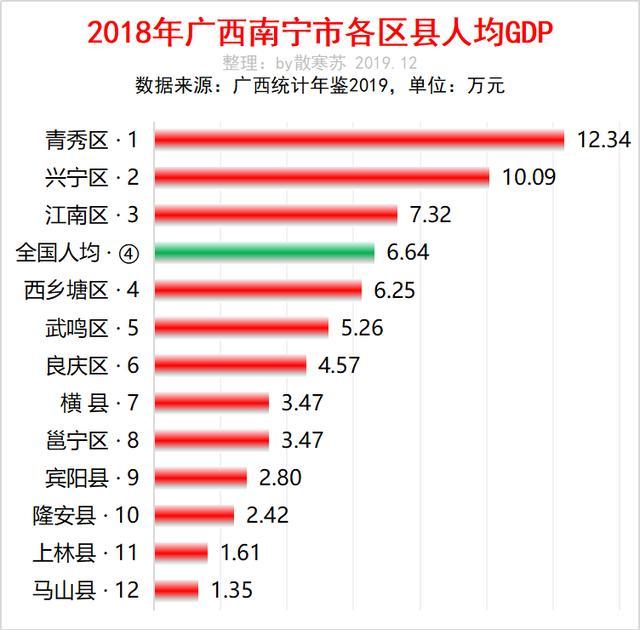 南宁各县gdp