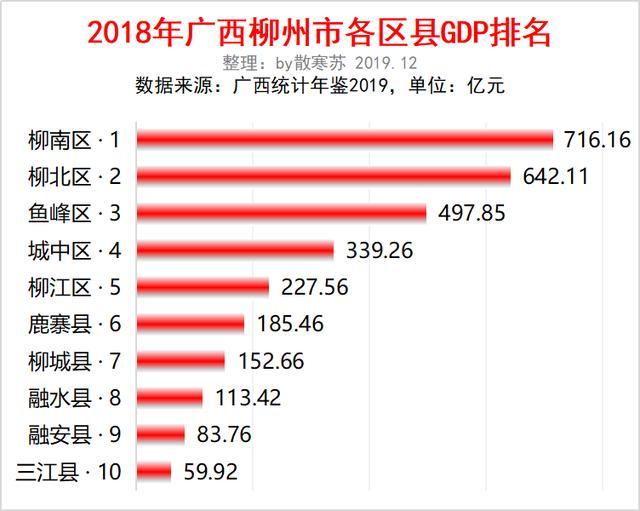 广西各区县19年gdp_2020广西各市gdp(2)