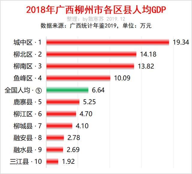 柳州县GDP