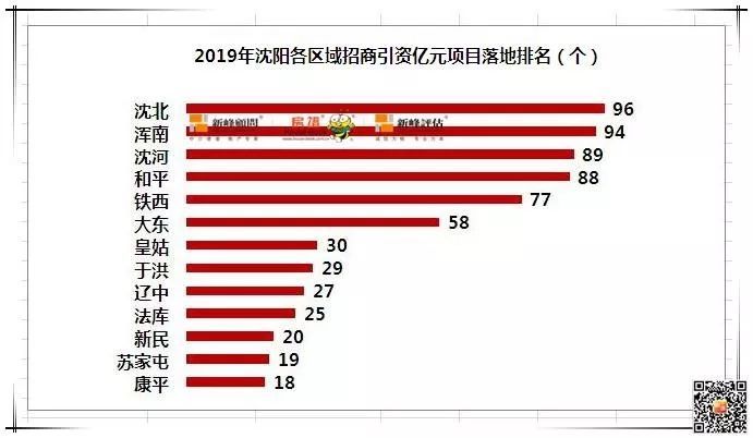 沈阳市各区gdp排名2019_沈阳市各区划分地图(3)