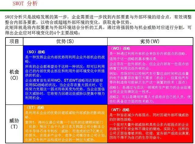 5,将结果在swot分析图上定位6 战略分析swot分析范围很广,如果缺乏