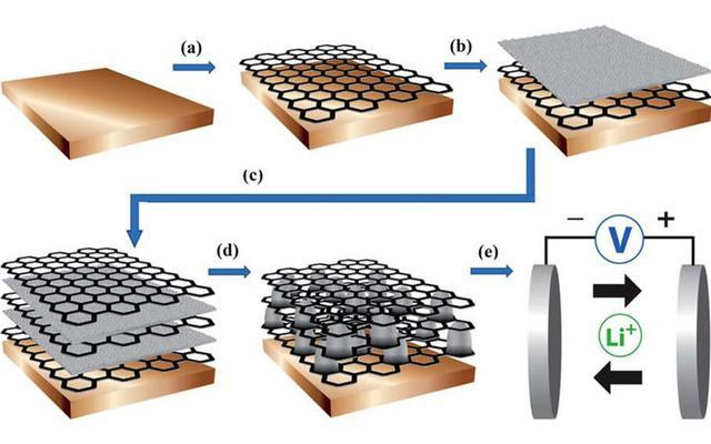 我们离石墨烯电池时代还有多远?