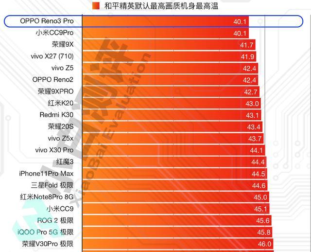 科技媒体评测reno3 pro:不仅轻薄,温度还控制的这么好