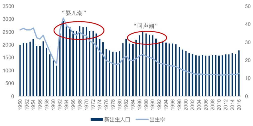 2. 中国人口出生高峰期已过,呈现回落趋势,短期难以显著回升.