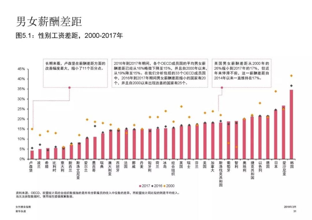 2019年女性就业指数