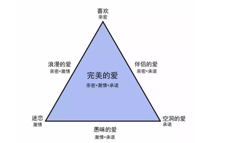 "爱情三角形理论"剖析7种爱情,你们属于哪一种?