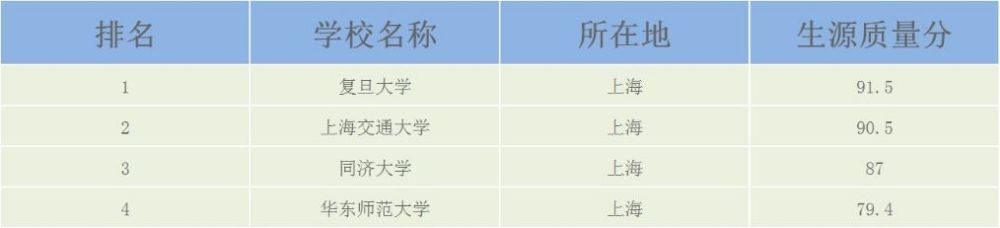上海最好的985大学名单及排名，文理都有，考生争相报考