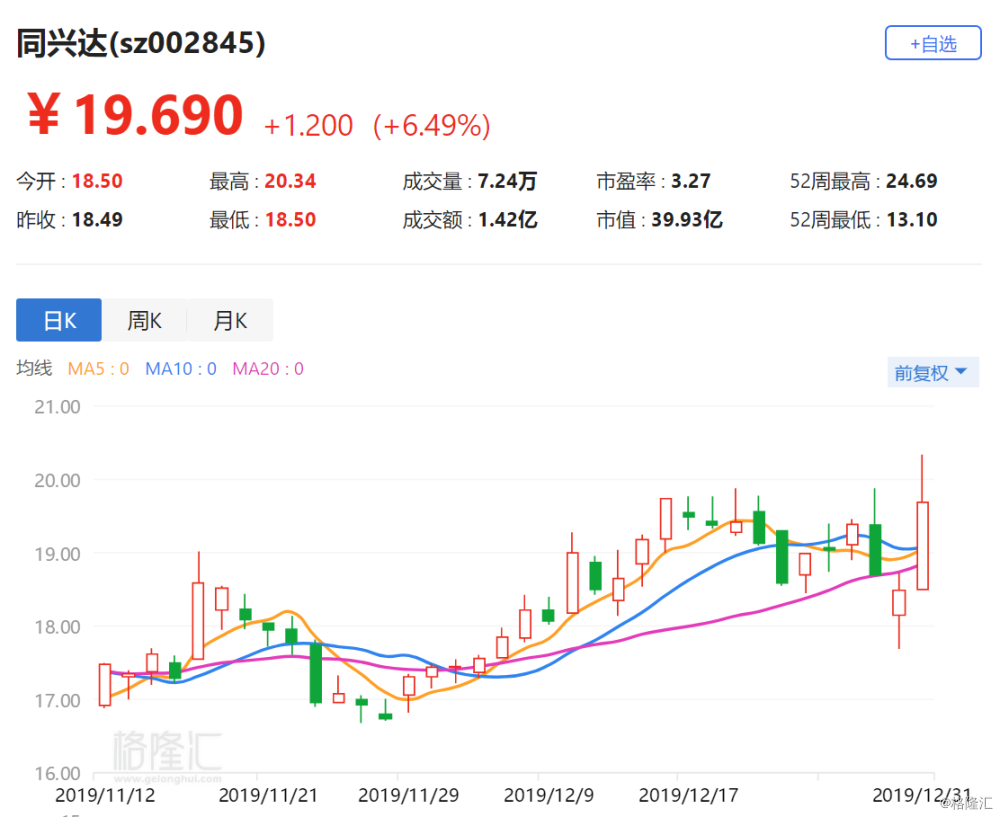 同兴达涨6.49% 华为mate30系列出货量突破千万台