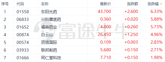 行情来源:富途牛牛 最新消息,湖北省省卫生健康委称,12月以来,武汉市