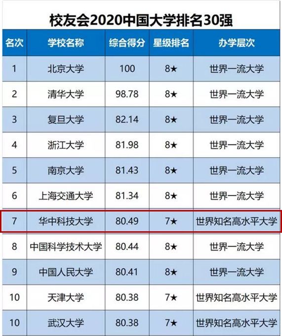 校友会2020中国双一流大学排名140强发布,华中科技大学第7